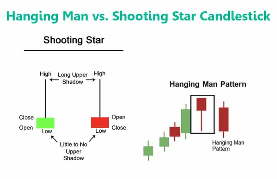 Hanging Man Candlestick Pattern