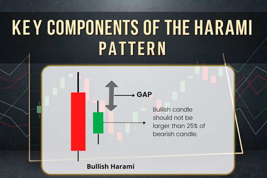 Harami Candlestick Pattern