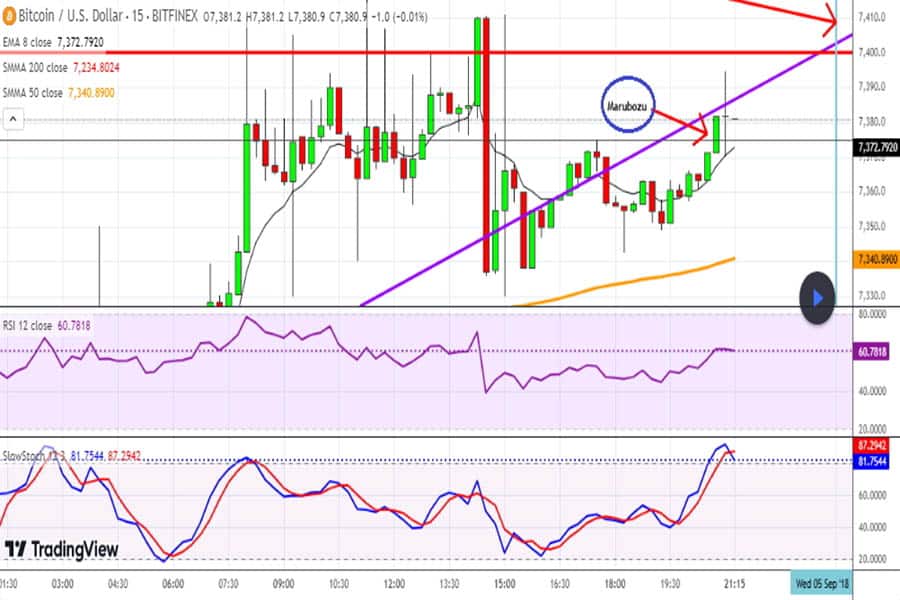 Marubozu candlestick pattern