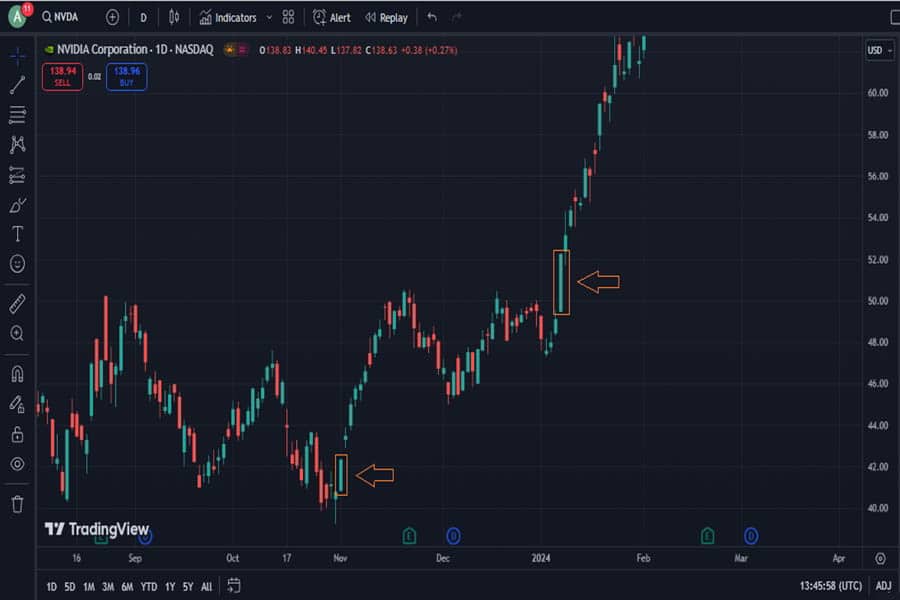 Marubozu candlestick pattern