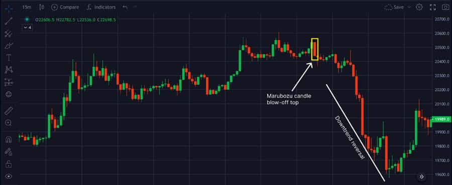 Marubozu candlestick pattern