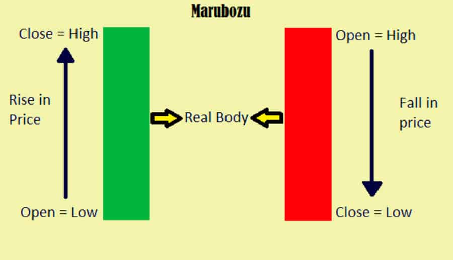 Marubozu candlestick pattern