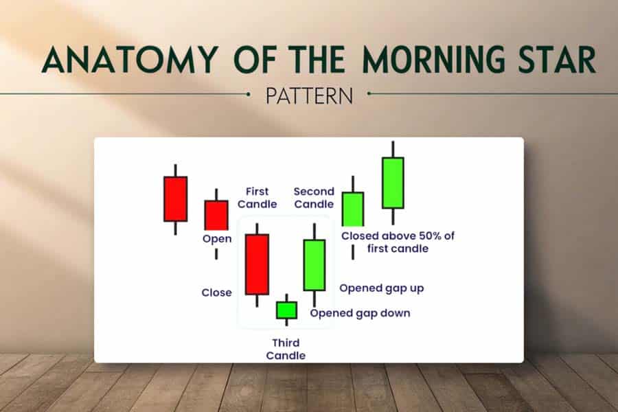 Morning Star Candlestick Pattern