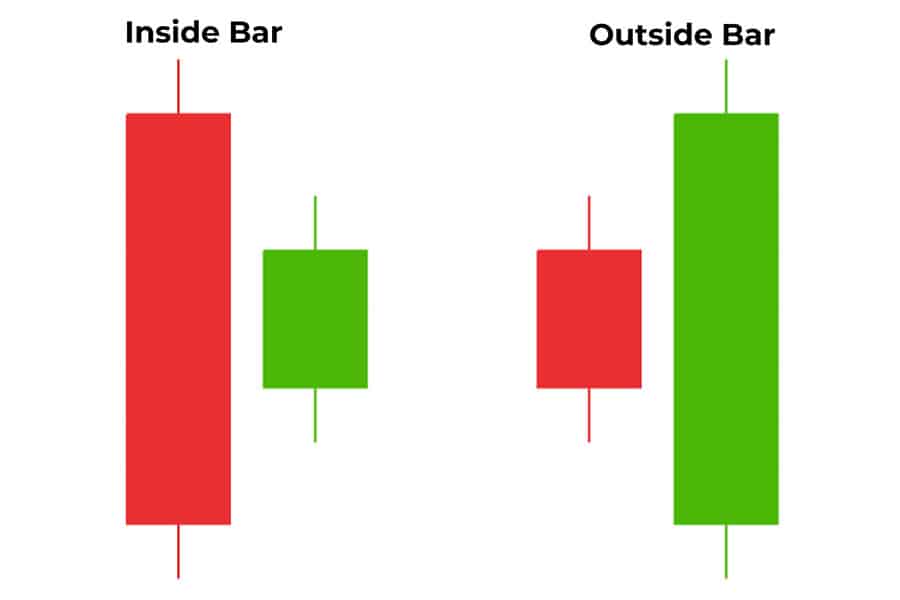 Price Action in Forex Trading