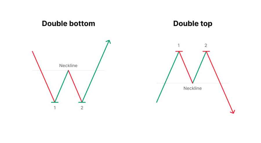 Price Action in Forex Trading