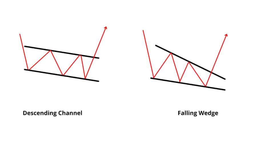 Price Action in Forex Trading