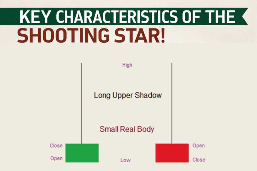 Shooting Star Candlestick Pattern