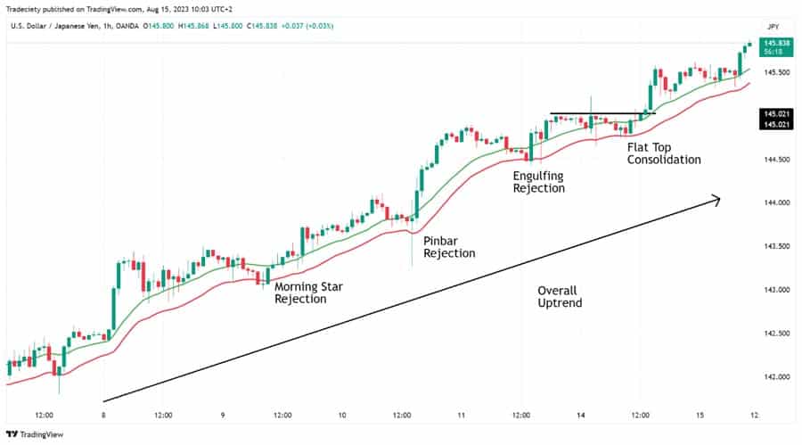 Synthetic Indices Trading Strategy