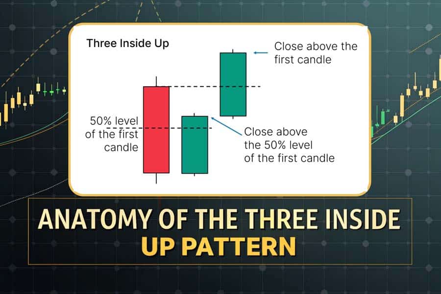 Three Inside Up Candlestick Pattern