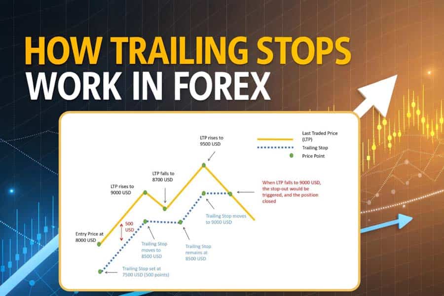 Trailing Stops in Forex