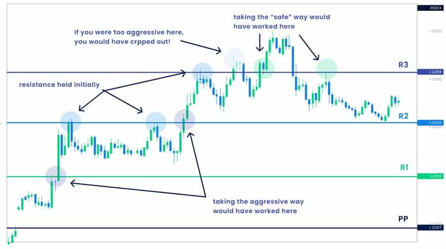 Pivot Points in Forex Trading