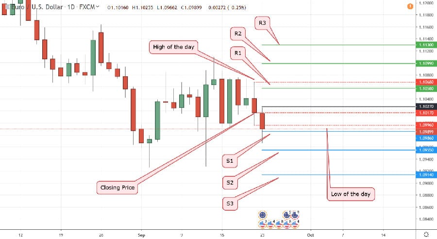 Pivot Points in Forex Trading