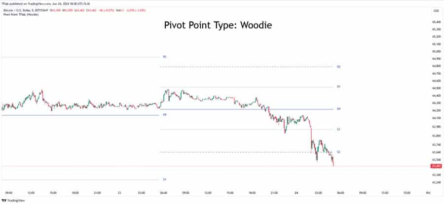 Pivot Points in Forex Trading