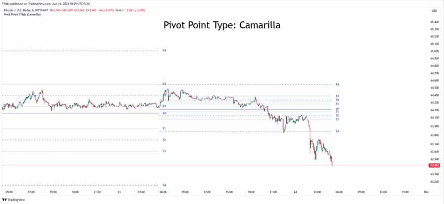 Pivot Points in Forex Trading