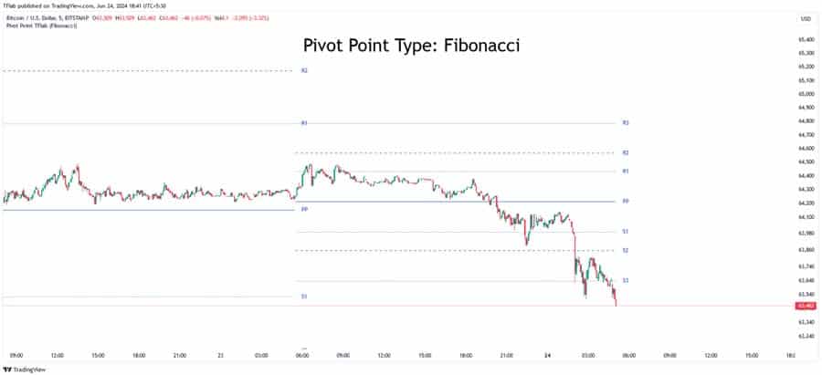 Pivot Points in Forex Trading