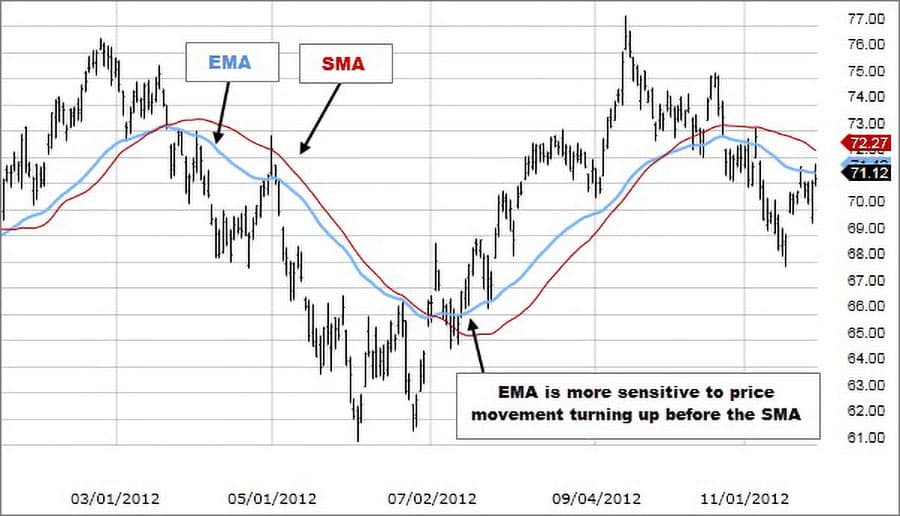 Best EMA Settings for Gold