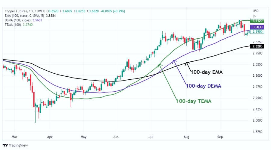 Best EMA Settings for 15 Min Chart