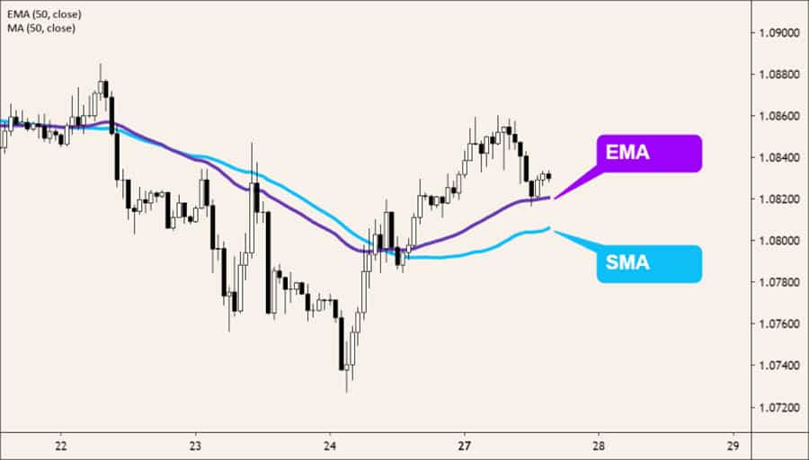 Best EMA Settings for 15 Min Chart