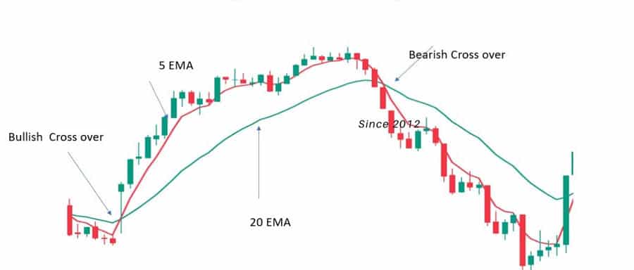 Best EMA Settings for 15 Min Chart