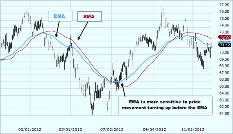 best EMA settings for 1-minute chart