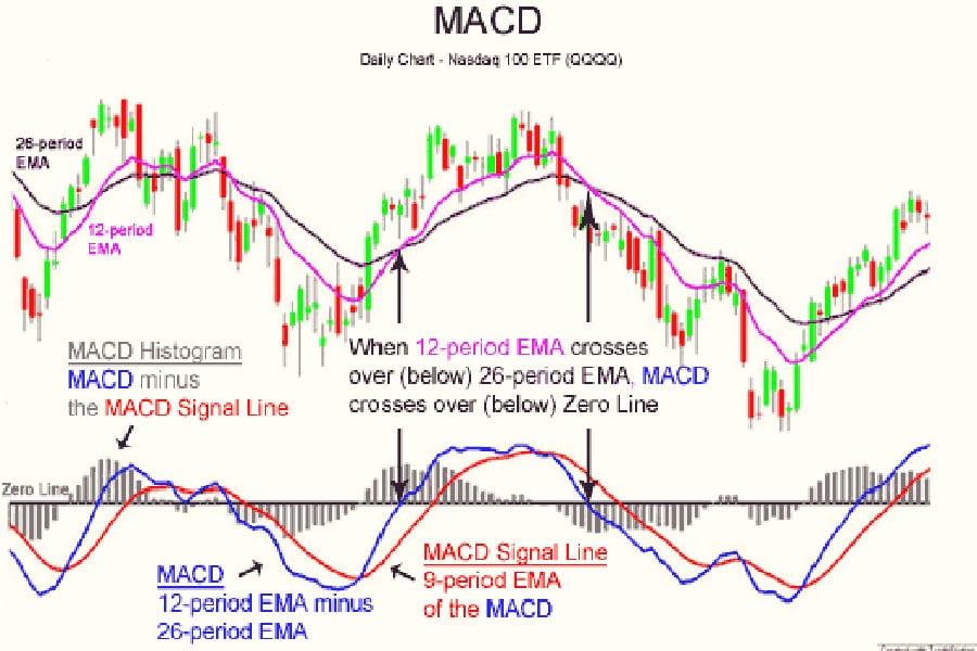 MACD Settings for 1 Minute Charts