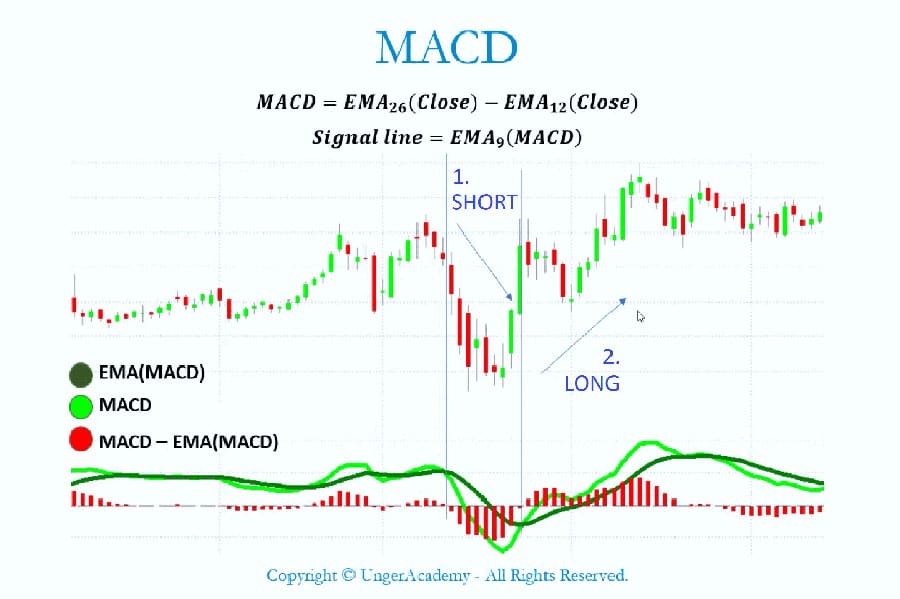 MACD Settings for 15 Min Charts