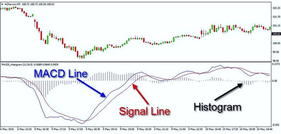 MACD Settings for 15 Min Charts