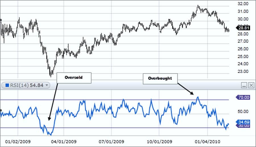 Best RSI Settings for 1 Minute Chart