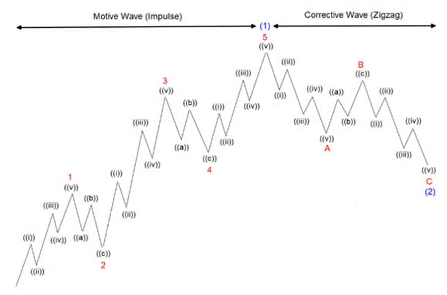 Price Action vs Elliott Wave