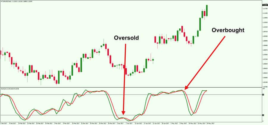 Stochastic Oscillator Settings for Gold