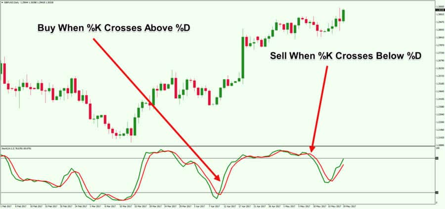 Stochastic Oscillator Settings for Gold