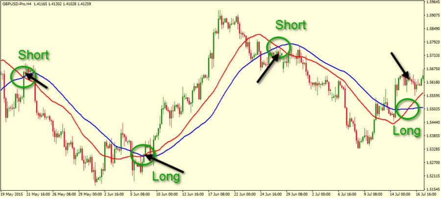 Best EMA Settings For 1 Hour Chart