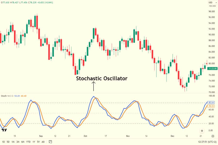 Stochastic Settings for 5 Minutes Chart