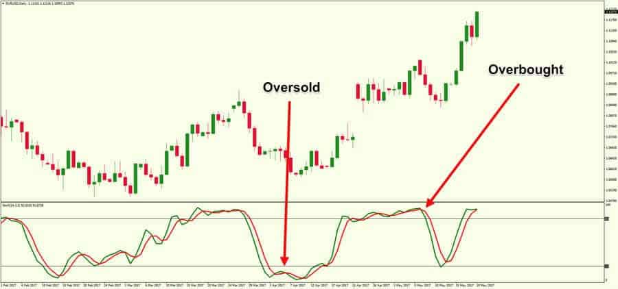 Stochastic Settings for 5 Minutes Chart