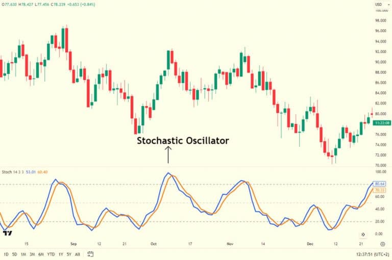 Best Stochastic Settings for 1 Minute Trading Pro Guide