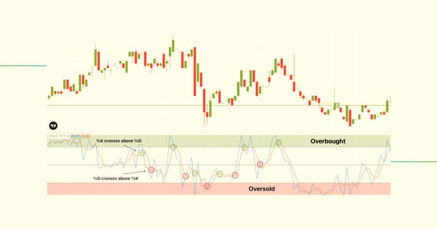 Best Stochastic Settings for 1 Minute