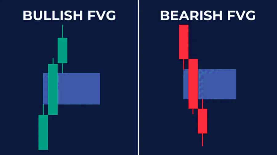 Fair Value Gap