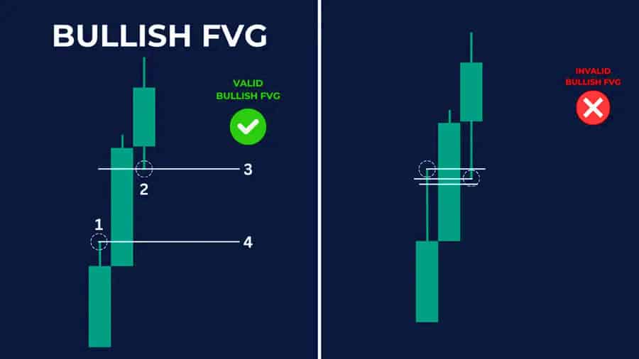 Fair Value Gap