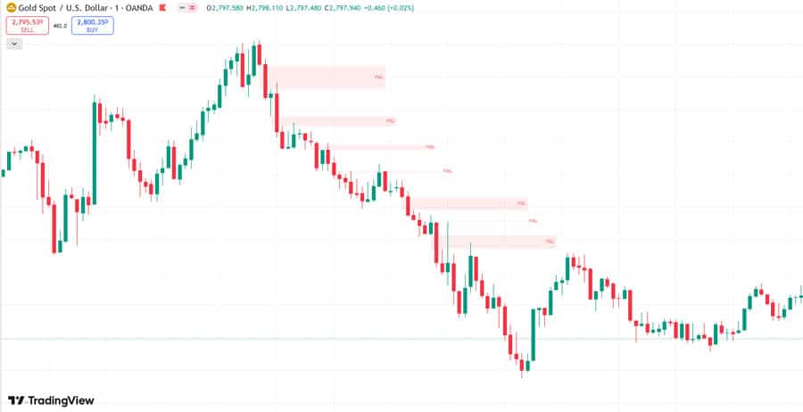 Fair Value Gap