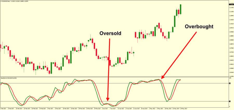 Stochastic Settings for 4 Hour Chart