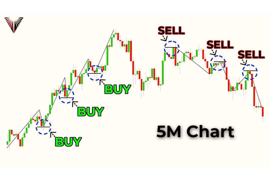 Types Of Strategy in Forex Trading