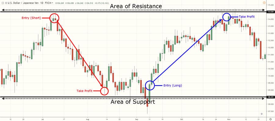 Types Of Strategy in Forex Trading