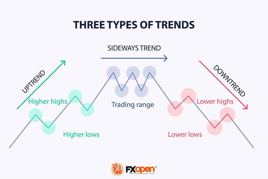 Types of Trends in Forex Trading