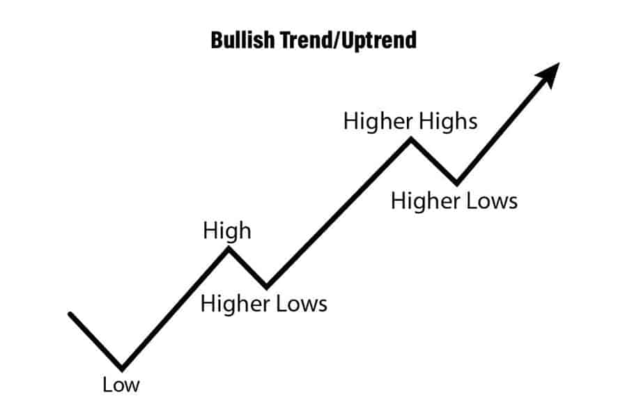 Types of Trends in Forex Trading