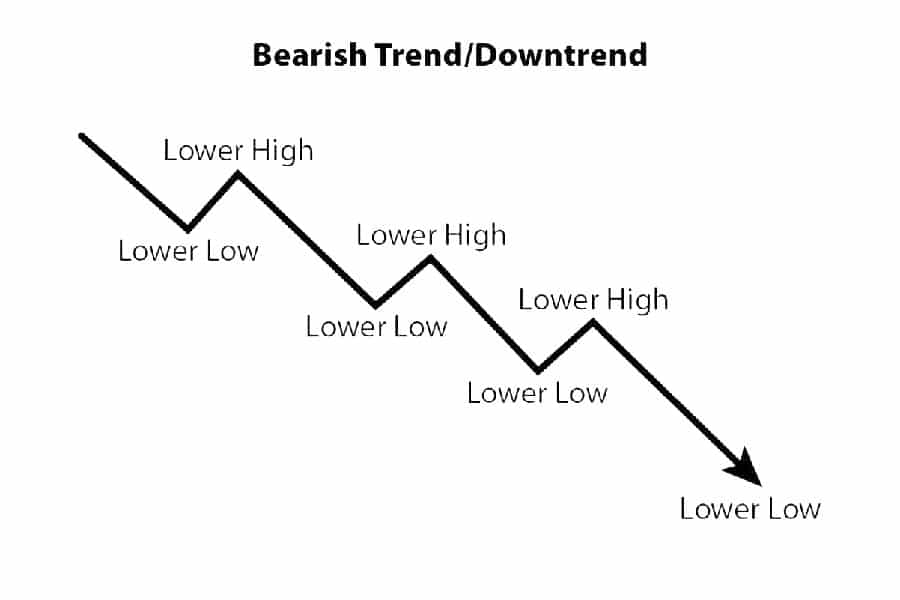 Types of Trends in Forex Trading