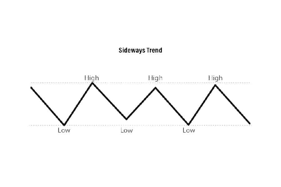 Types of Trends in Forex Trading