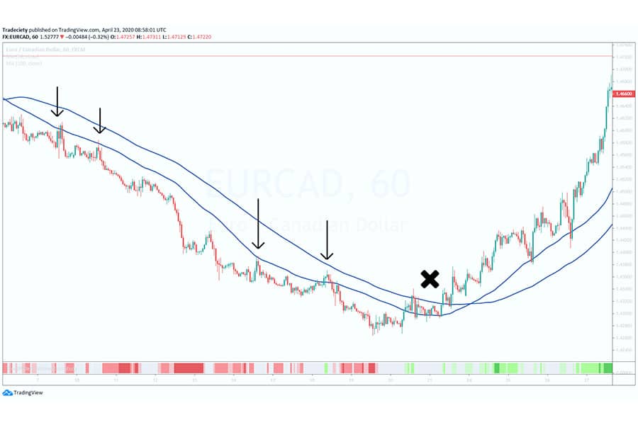 Types of Trends in Forex Trading