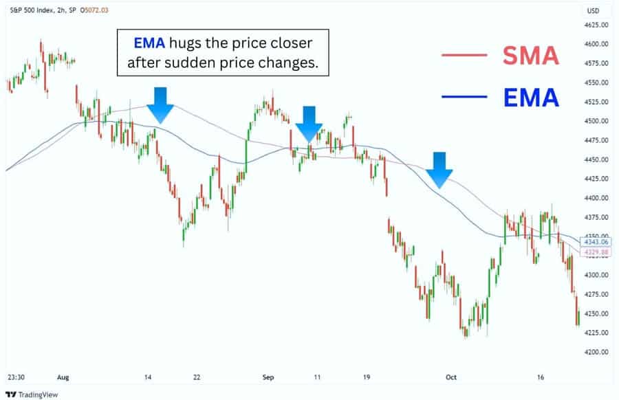 Best EMA Settings for 1 Day Chart