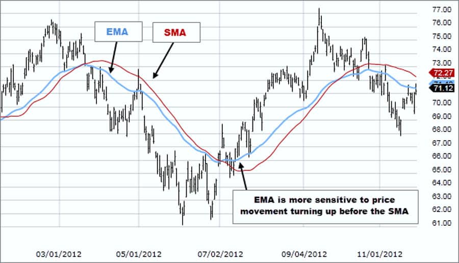 Best EMA Settings for 4 Hour Chart