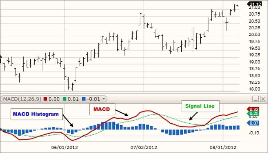 best macd settings for 1 hour chart